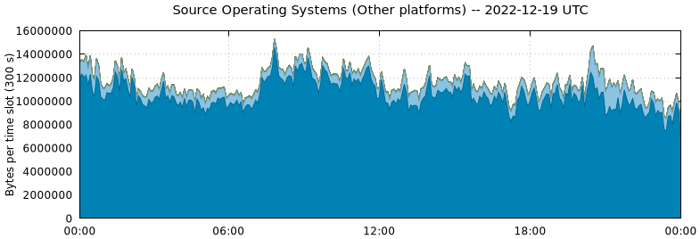 Source Operating Systems (Other Platforms)
