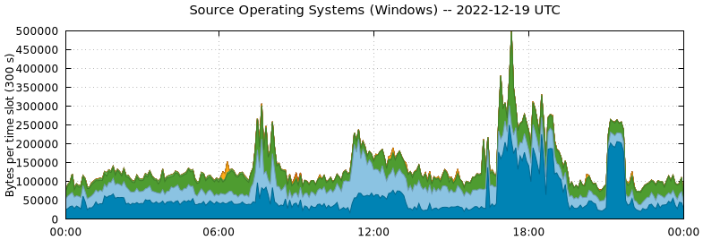 Source Operating Systems (Windows)