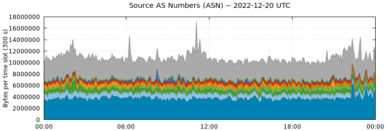 Source AS Numbers (ASNs)