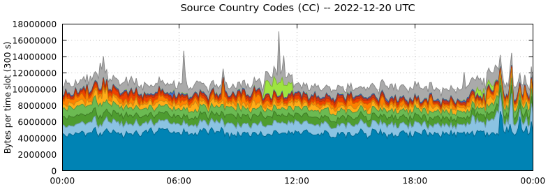 Source Country Codes (CCs)