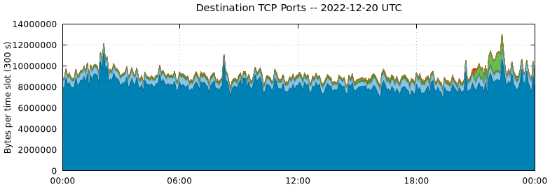 Destination TCP Ports