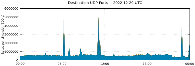 Destination UDP Ports
