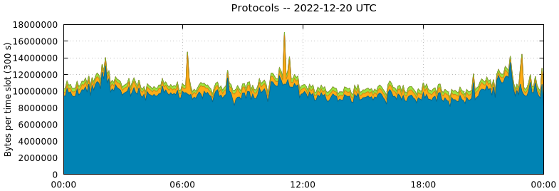 Protocols