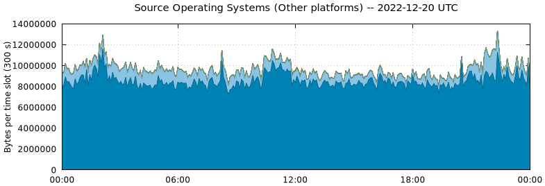Source Operating Systems (Other Platforms)