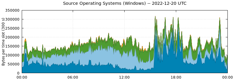 Source Operating Systems (Windows)