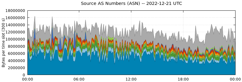Source AS Numbers (ASNs)
