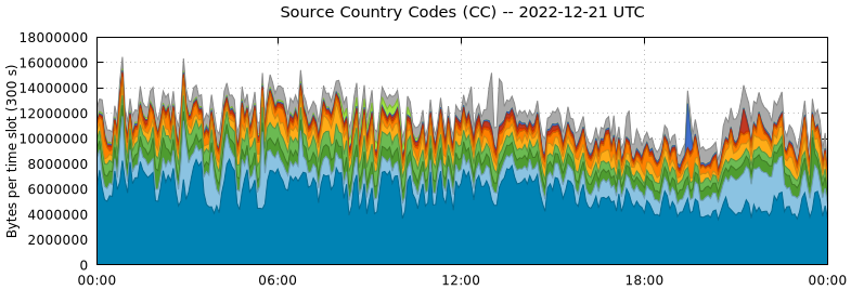 Source Country Codes (CCs)