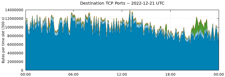 Destination TCP Ports