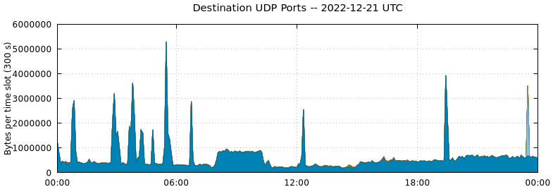 Destination UDP Ports