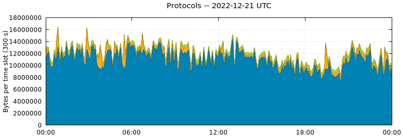 Protocols