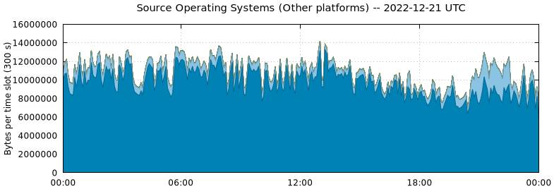 Source Operating Systems (Other Platforms)