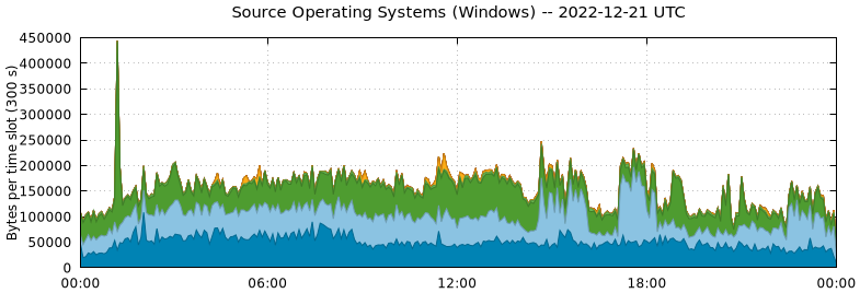 Source Operating Systems (Windows)