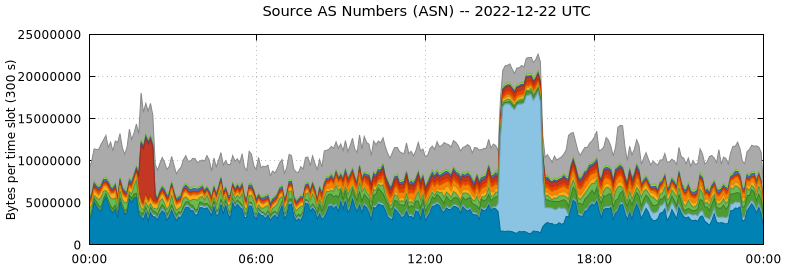 Source AS Numbers (ASNs)
