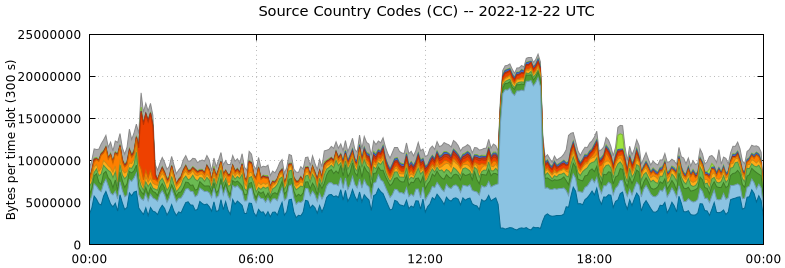 Source Country Codes (CCs)