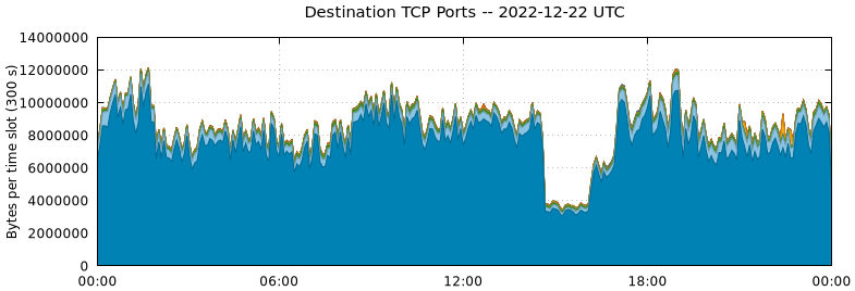 Destination TCP Ports