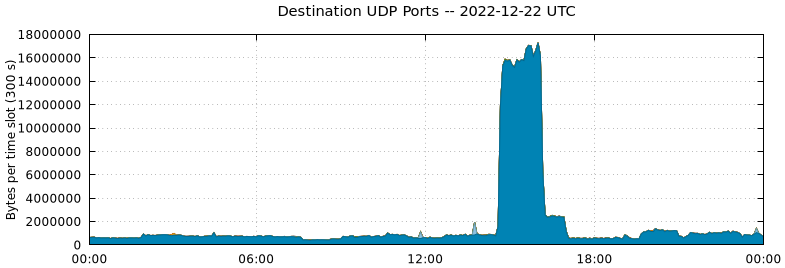 Destination UDP Ports
