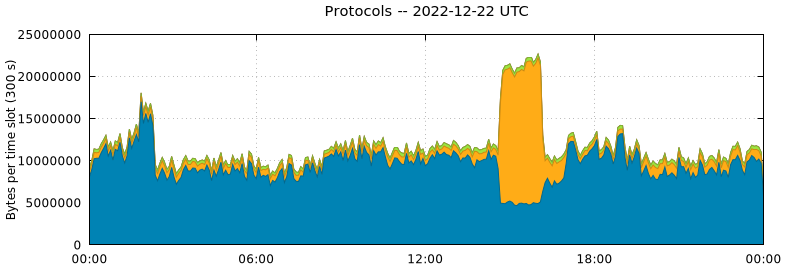 Protocols