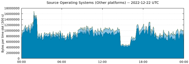 Source Operating Systems (Other Platforms)