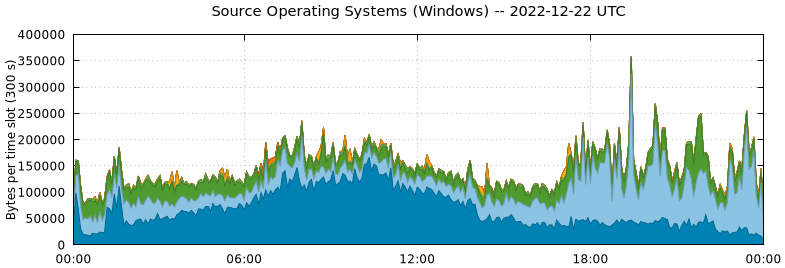 Source Operating Systems (Windows)