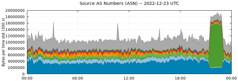 Source AS Numbers (ASNs)