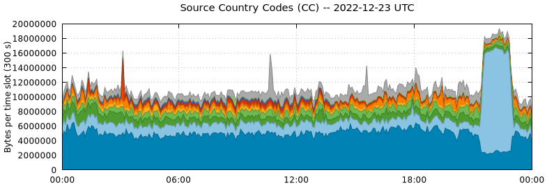 Source Country Codes (CCs)