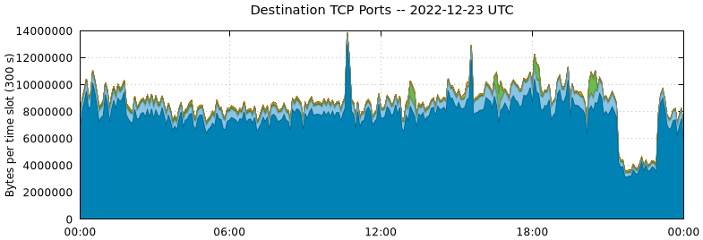 Destination TCP Ports