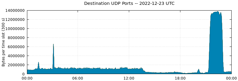 Destination UDP Ports