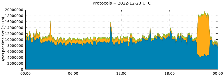 Protocols