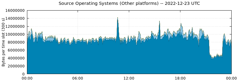 Source Operating Systems (Other Platforms)