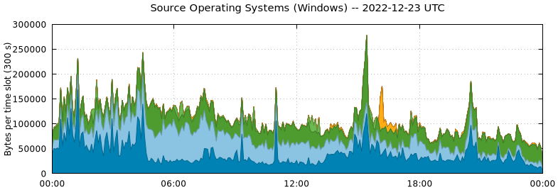 Source Operating Systems (Windows)