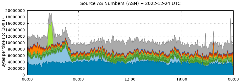 Source AS Numbers (ASNs)