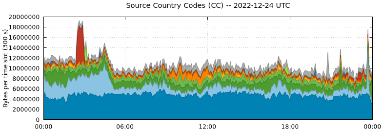 Source Country Codes (CCs)