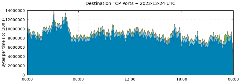 Destination TCP Ports