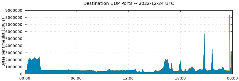 Destination UDP Ports
