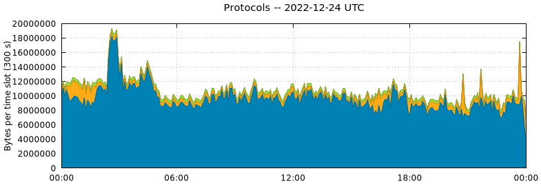 Protocols