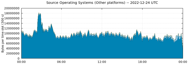 Source Operating Systems (Other Platforms)