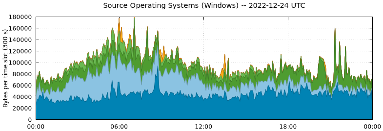 Source Operating Systems (Windows)