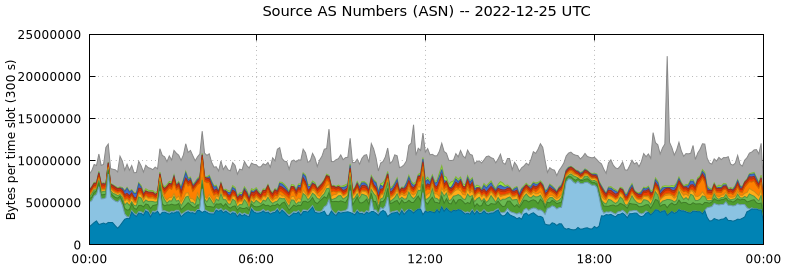 Source AS Numbers (ASNs)