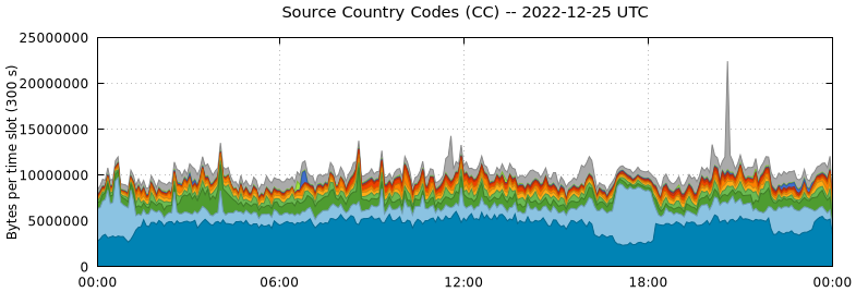 Source Country Codes (CCs)