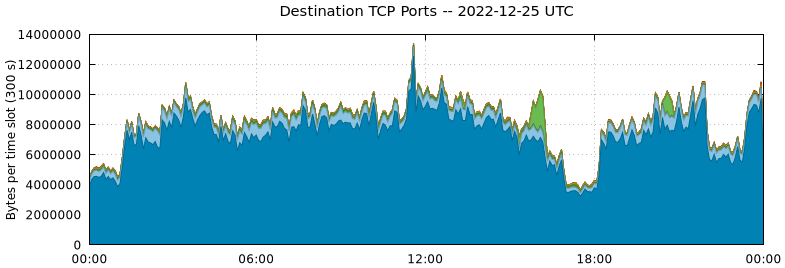 Destination TCP Ports