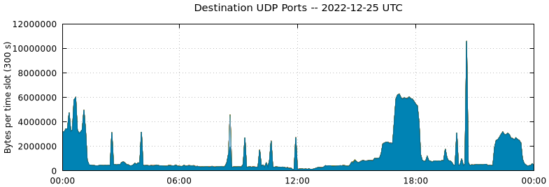 Destination UDP Ports