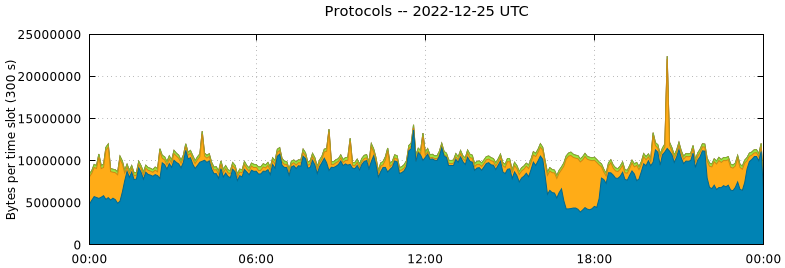 Protocols