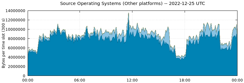 Source Operating Systems (Other Platforms)
