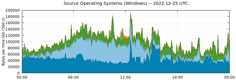 Source Operating Systems (Windows)