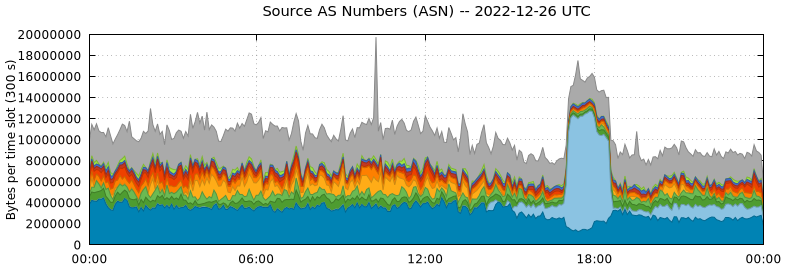 Source AS Numbers (ASNs)