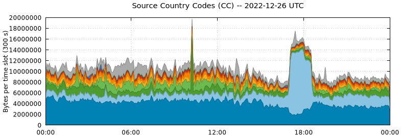 Source Country Codes (CCs)
