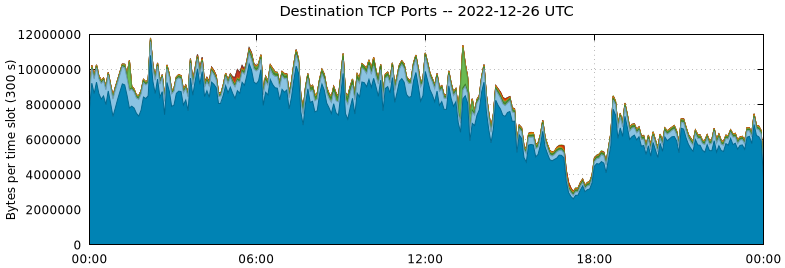 Destination TCP Ports
