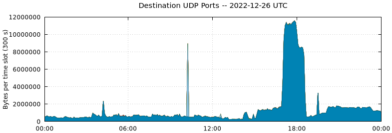 Destination UDP Ports