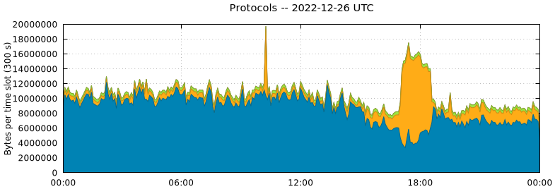 Protocols
