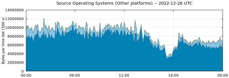 Source Operating Systems (Other Platforms)